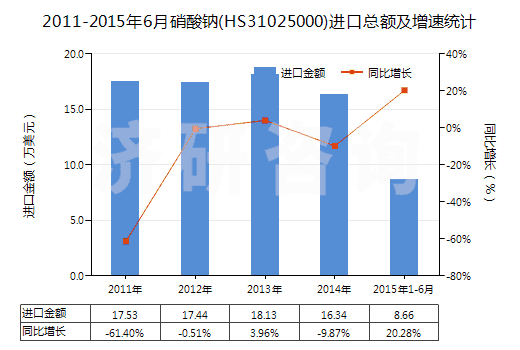 2011-2015年6月硝酸鈉(HS31025000)進口總額及增速統(tǒng)計